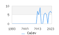 Naming Trend forCalev 