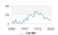 Naming Trend forCarder 