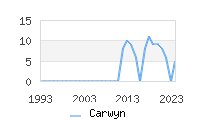 Naming Trend forCarwyn 