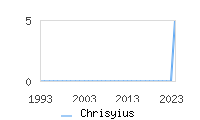 Naming Trend forChrisyius 