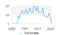 Naming Trend forColtrane 