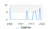Naming Trend forCompton 