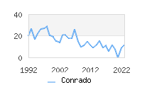 Naming Trend forConrado 