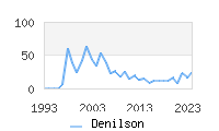Naming Trend forDenilson 