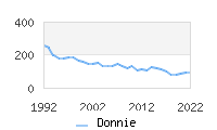 Naming Trend forDonnie 