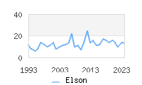 Naming Trend forElson 