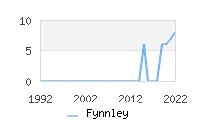 Naming Trend forFynnley 