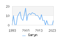 Naming Trend forGaryn 