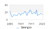 Naming Trend forGeorgio 