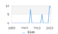Naming Trend forGion 