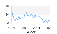 Naming Trend forHaneef 