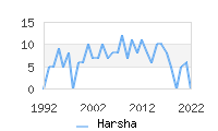 Naming Trend forHarsha 