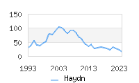 Naming Trend forHaydn 