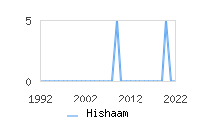 Naming Trend forHishaam 
