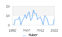Naming Trend forHuber 