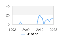 Naming Trend forJiaire 