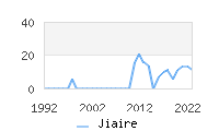 Naming Trend forJiaire 