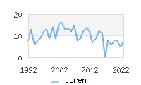 Naming Trend forJoren 
