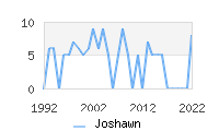 Naming Trend forJoshawn 