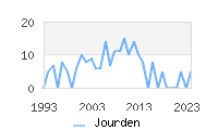 Naming Trend forJourden 