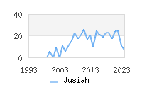 Naming Trend forJusiah 