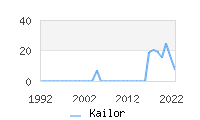 Naming Trend forKailor 