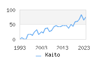 Naming Trend forKaito 
