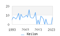 Naming Trend forKeilon 