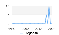 Naming Trend forKeyansh 