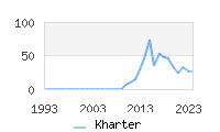 Naming Trend forKharter 