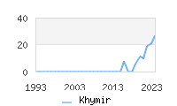 Naming Trend forKhymir 