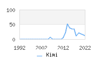 Naming Trend forKimi 