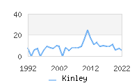 Naming Trend forKinley 