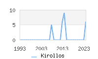 Naming Trend forKirollos 