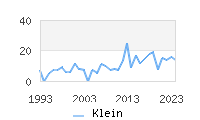 Naming Trend forKlein 