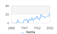 Naming Trend forKosta 