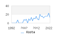 Naming Trend forKosta 