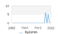 Naming Trend forKyloren 