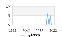 Naming Trend forKyloren 