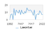 Naming Trend forLamontae 
