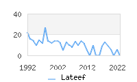 Naming Trend forLateef 