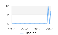 Naming Trend forMaclen 