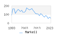 Naming Trend forMarkell 