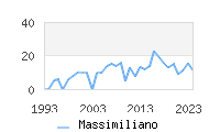 Naming Trend forMassimiliano 