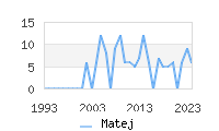 Naming Trend forMatej 
