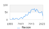 Naming Trend forMaxson 