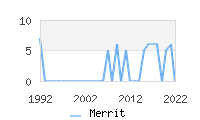 Naming Trend forMerrit 