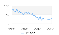 Naming Trend forMichel 