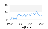 Naming Trend forMujtaba 