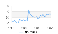 Naming Trend forNaftuli 